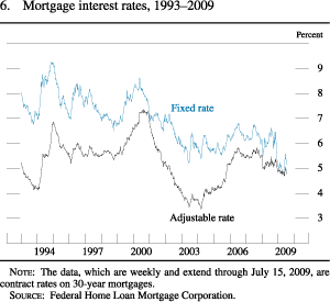 Chart of mortgage interest rates, 1993 to 2009.