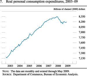 Chart of real personal consumption expenditures, 2003 to 2009.