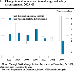 Chart of change in real income and in real wage and salary disbursements, 2003 to 2009.