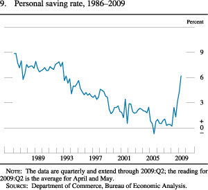 Chart of personal saving rate, 1986 to 2009.