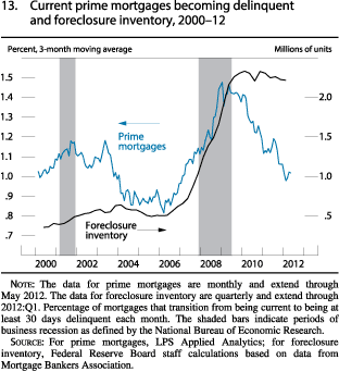 Chart of current prime mortgages becoming delinquent and foreclosure inventory, 2000 to 2012.