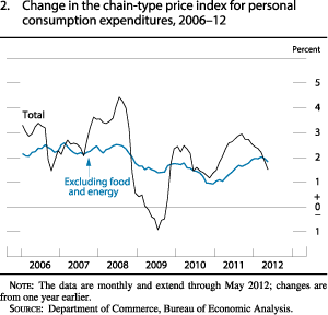Chart of change in the chain-type price index for personal consumption expenditures, 2006 to 2012.