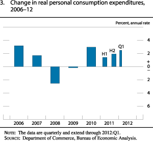 Chart of real personal consumption expenditures, 2006 to 2012.
