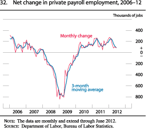Chart of net change in private payroll employment, 2006 to 2012.