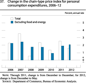 Chart change in the chain-type price index for personal consumption expenditures, 2006 to 2012.