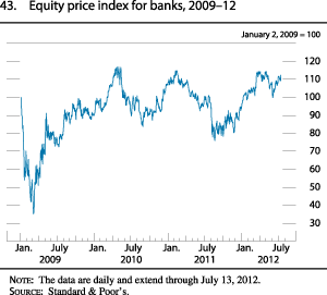 Chart of equity price index for banks, 2007 to 2012.