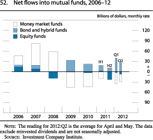 Chart of net flows into mutual funds, 2006 to 2012.