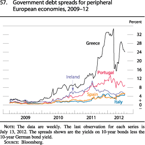 Chart of government debt spreads for peripheral European economies, 2009 to 2012.