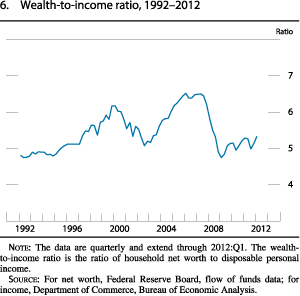 Chart of wealth-to-income ratio, 1992 to 2012.