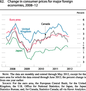 Chart of change in consumer prices for major foreign economies, 2008 to 2012.
