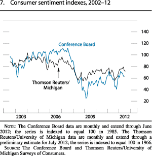 Chart of consumer sentiment indexes, 2002 to 2012.