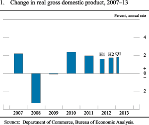 Figure 1. Change in real gross domestic product, 2007-13