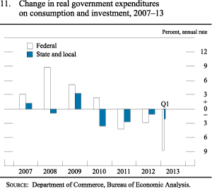 Figure 11. Change in real government expenditures on consumptionand investment, 2007-12