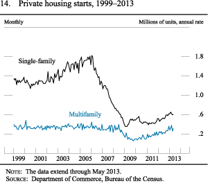 Figure 14. Private housing starts, 1999-2013