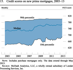 Figure 15. Credit scores on new prime mortgages, 2003-13