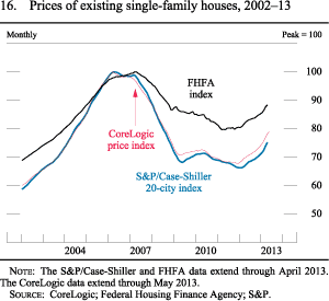 Figure 16. Prices of existing single-family houses, 2002-13