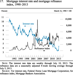 Figure 17. Mortgage interest rate and mortgage refinance index,1990-2013