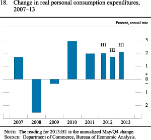 Figure 18. Change in real personal consumption expenditures,2007-13