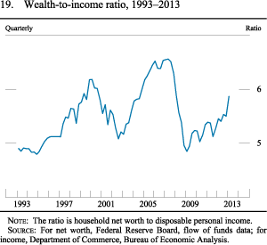 Figure 19. Wealth-to-income ratio, 1993-2013