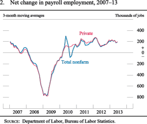 Figure 2. Net change in payroll employment, 2007-13