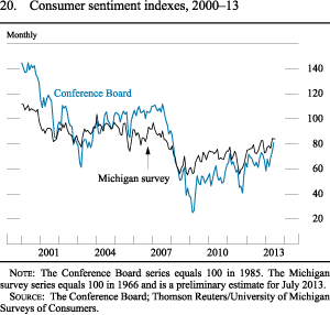 Figure 20. Consumer sentiment indexes, 2000-13