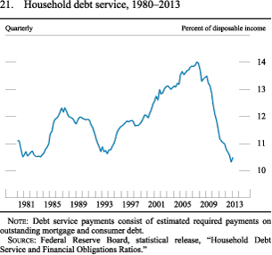 Figure 21. Household debt-service, 1980-2013