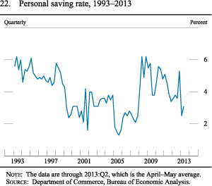 Figure 22. Personal saving rate, 1993-2013