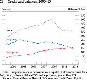 Figure 23. Credit card balances, 2000-13
