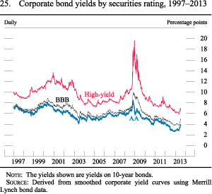 Figure 25. Corporate bond yields by securities rating, 1997-2013