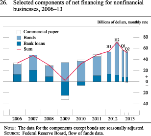 Figure 26. Selected components of net financing for nonfinancialbusinesses, 2006-13