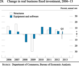 Figure 28. Change in real business fixed investment, 2006-13