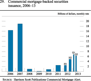 Figure 29. Commercial mortgage-backed securities issuance, 2006-13