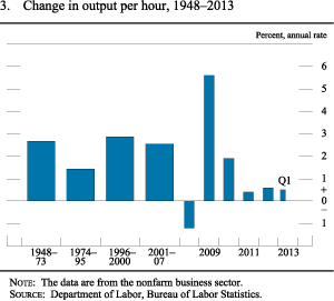 Figure 3. Change in output per hour, 1948-2013