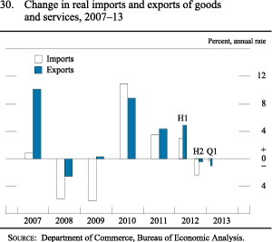 Figure 30. Change in real imports and exports of goods and services,2007-13