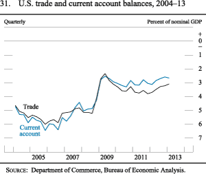 Figure 31. U.S. trade and current account balances, 2004-13