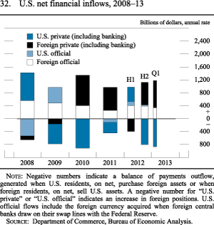 Figure 32. U.S. net financial inflows, 2008-13