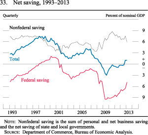 Figure 33. Net saving, 1993-2013