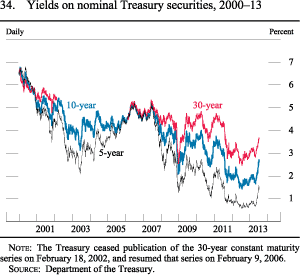 Figure 34. Yields on Treasury securities, 2000-13