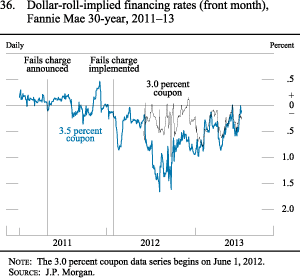 Figure 36. Dollar-roll-implied financing rates (front month),Fannie Mae 30-year, 2011-13