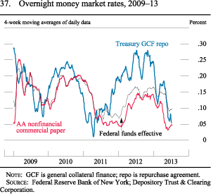 Figure 37. Overnight money market rates, 2009-13