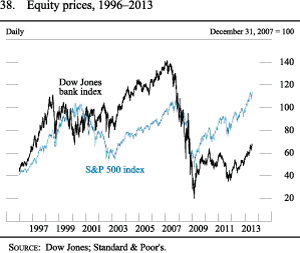 Figure 38. Equity prices, 1996-2013