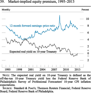 Figure 39. Market-implied equity premium, 1995-2013