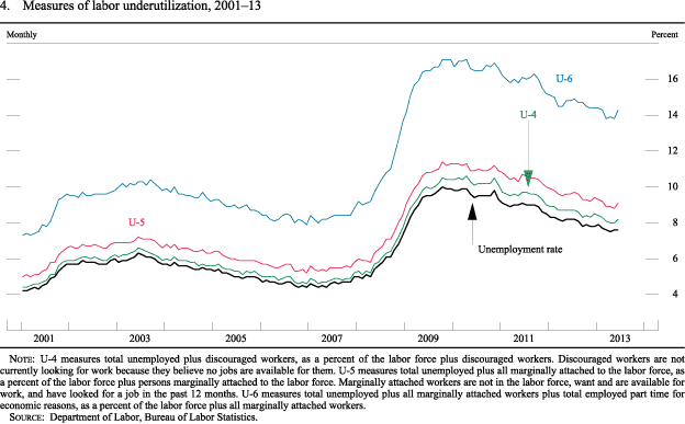Figure 4. Measures of labor underutilization, 2001-13