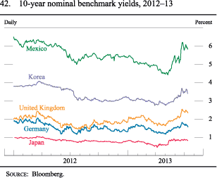 Figure 42. 10-year nominal benchmark yields, 2012-13