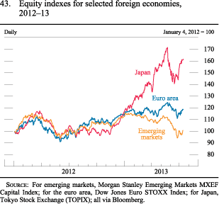 Figure 43. Equity indexes for selected foreign economies, 2012-13