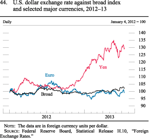 Figure 44. U.S. dollar exchange rate against broad index andselected major currencies, 2012-13