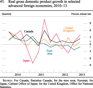 Figure 45. Real gross domestic product growth in selected advancedforeign economies, 2010-13