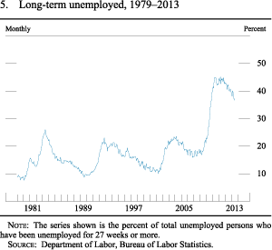 Figure 5. Long-term unemployed, 1979-2013