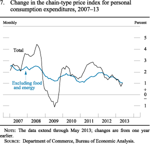 Figure 7. Change in the chain-type price index for personal consumptionexpenditures, 2007-13