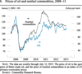 Figure 8. Prices of oil and nonfuel commodities, 2008-13